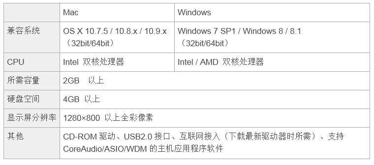 兼容iPad/Mac/PC，实现高品质录音的Steinberg USB音频接口UR12发布