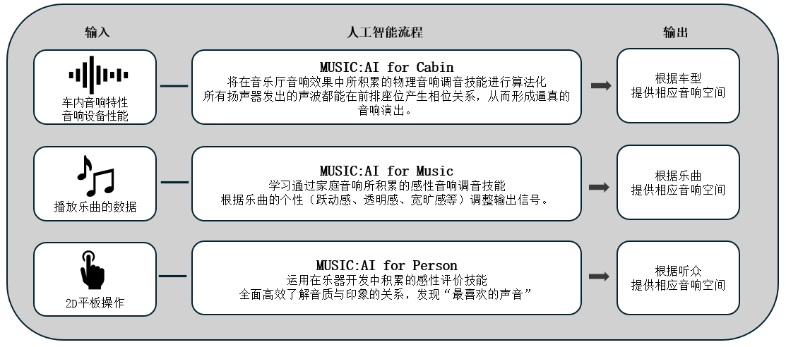 利用人工智能优化车载音响效果的「Music:AI」技术，搭载于高端车载功放和智能座舱