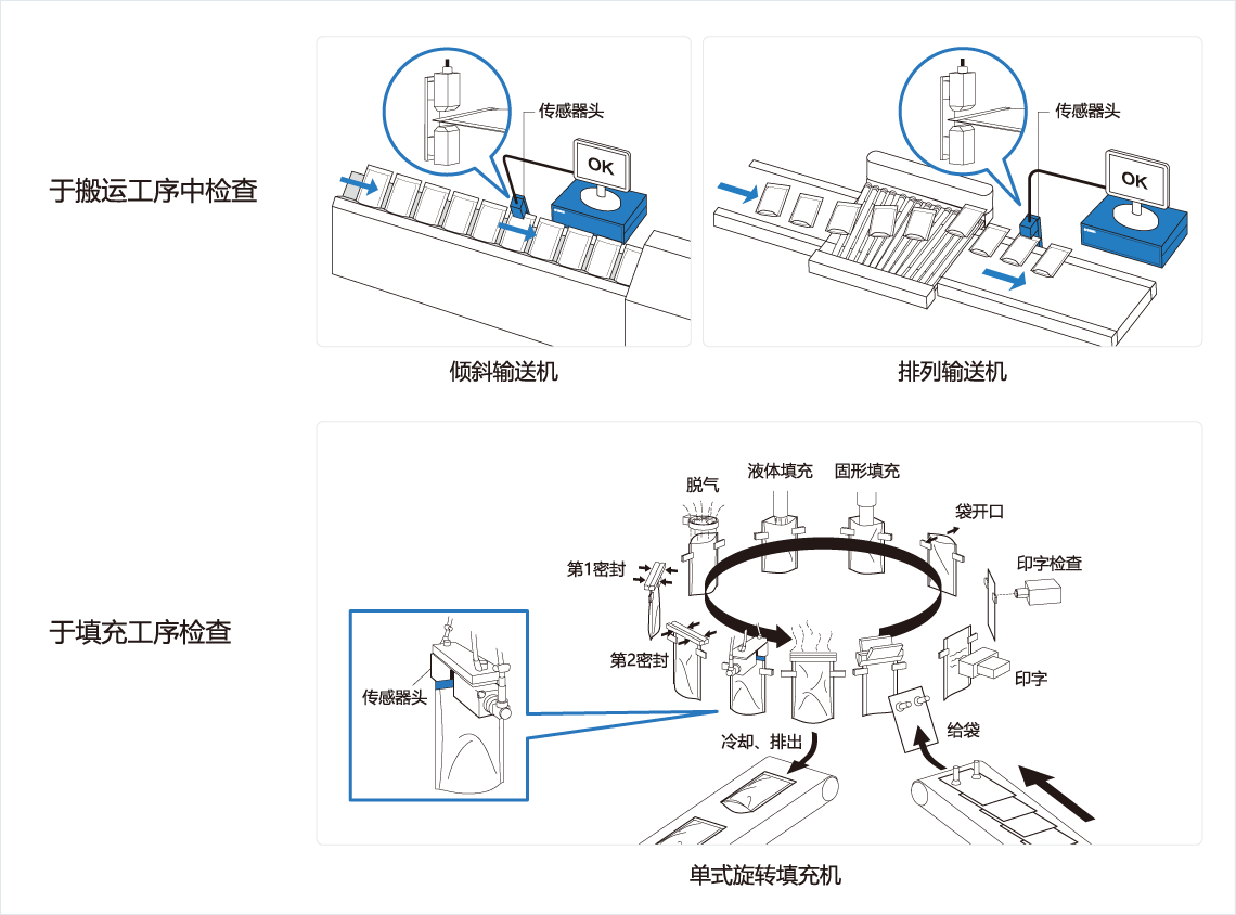 [Image] 于搬运工序中检查，于填充工序检查